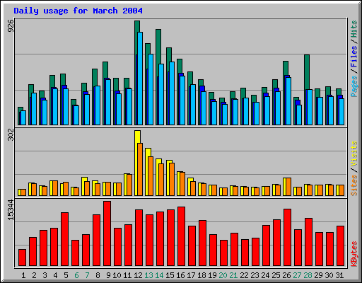 Daily usage for March 2004