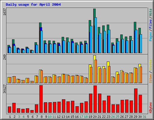 Daily usage for April 2004