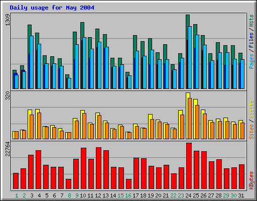 Daily usage for May 2004