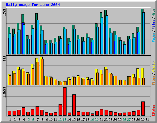 Daily usage for June 2004