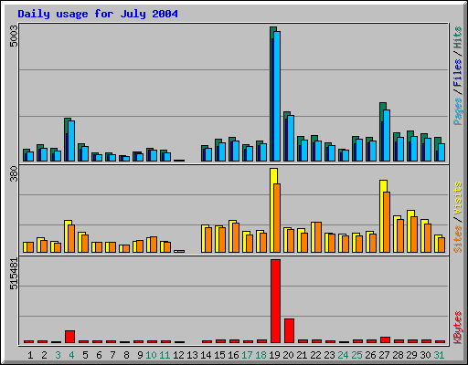 Daily usage for July 2004