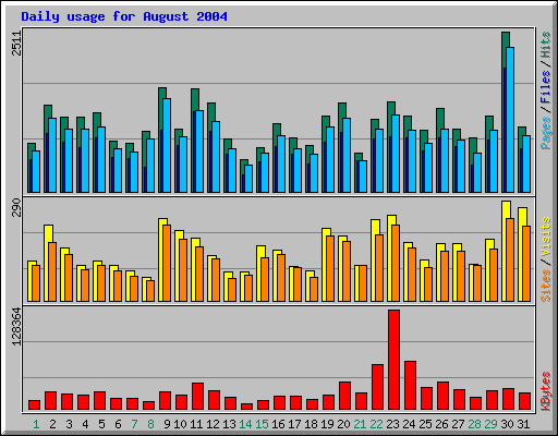 Daily usage for August 2004