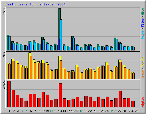 Daily usage for September 2004