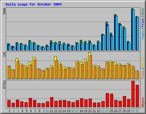 Daily usage for October 2004