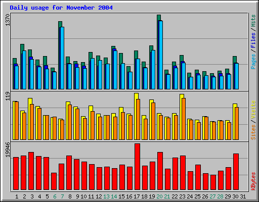 Daily usage for November 2004