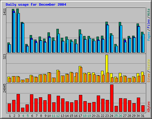 Daily usage for December 2004