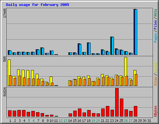 Daily usage for February 2005