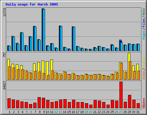 Daily usage for March 2005