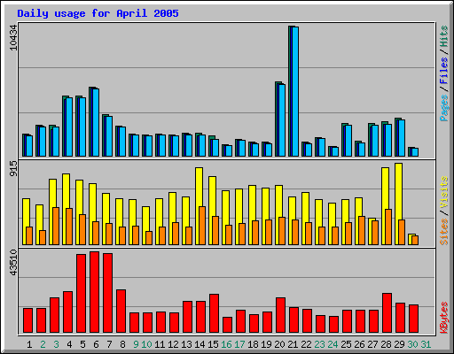 Daily usage for April 2005