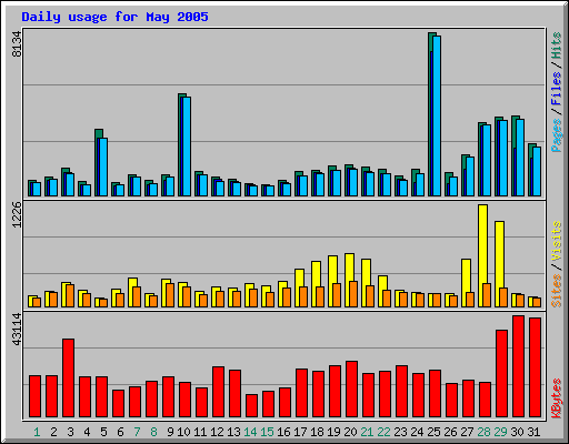 Daily usage for May 2005