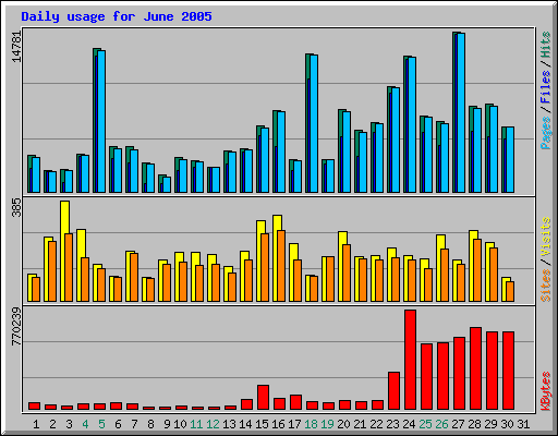 Daily usage for June 2005