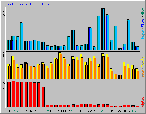 Daily usage for July 2005