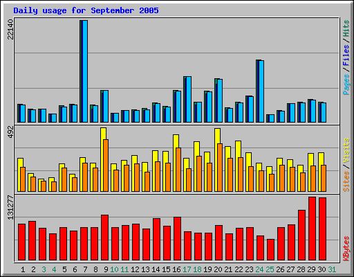 Daily usage for September 2005