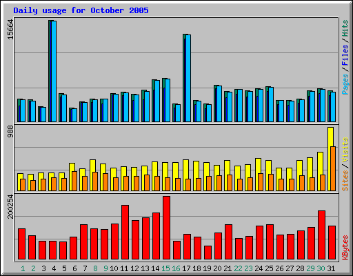 Daily usage for October 2005