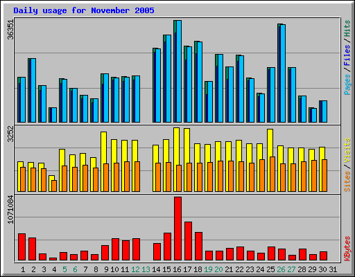 Daily usage for November 2005