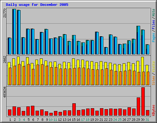 Daily usage for December 2005