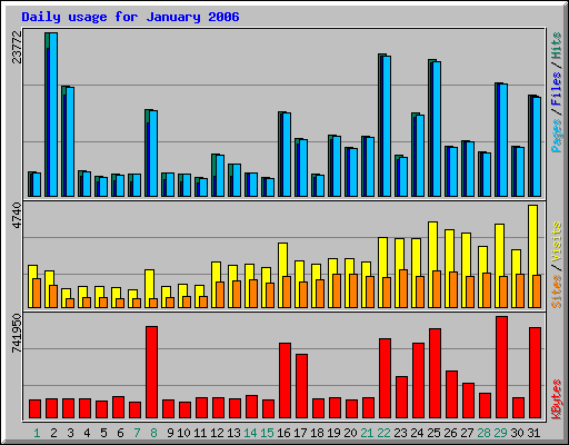 Daily usage for January 2006