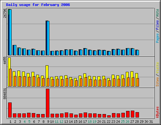 Daily usage for February 2006