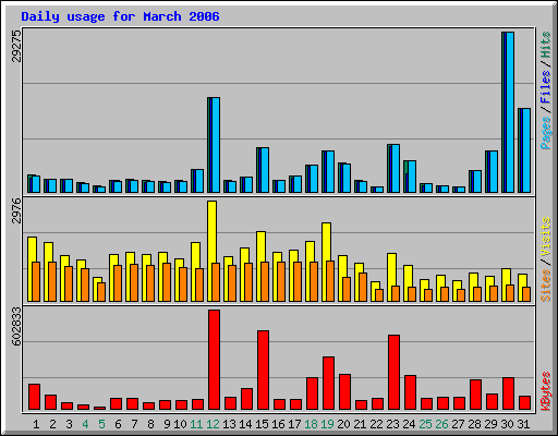 Daily usage for March 2006