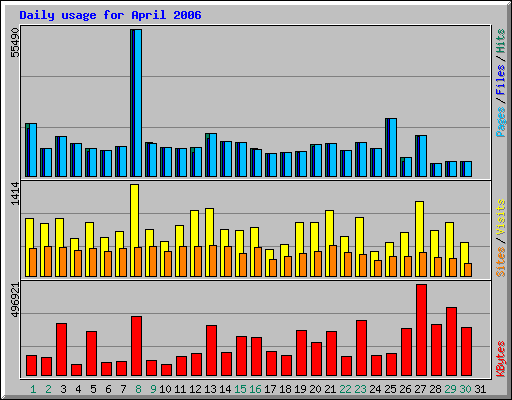 Daily usage for April 2006