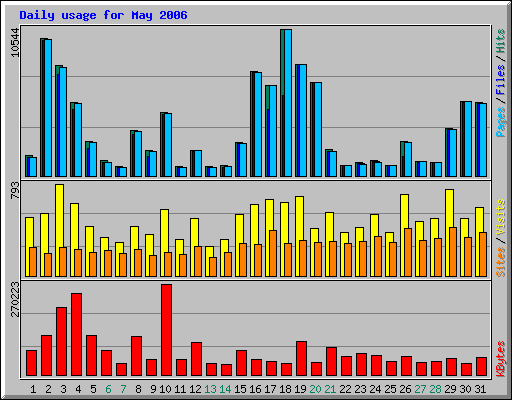 Daily usage for May 2006