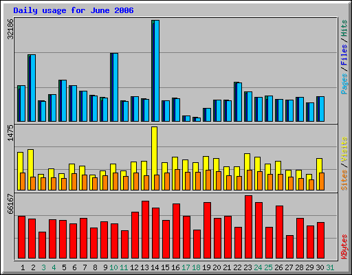 Daily usage for June 2006