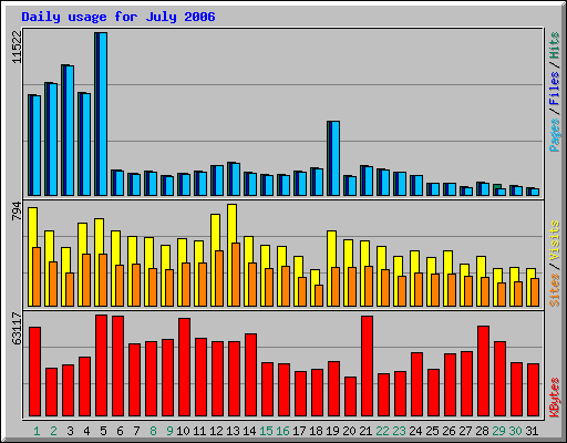 Daily usage for July 2006