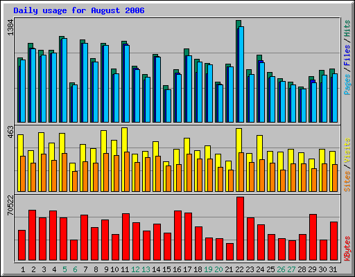 Daily usage for August 2006