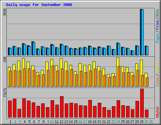 Daily usage for September 2006