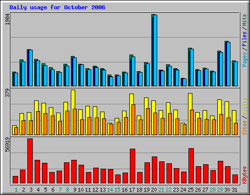 Daily usage for October 2006