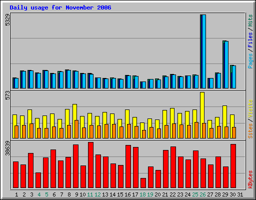 Daily usage for November 2006