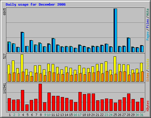 Daily usage for December 2006