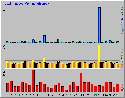Daily usage for March 2007