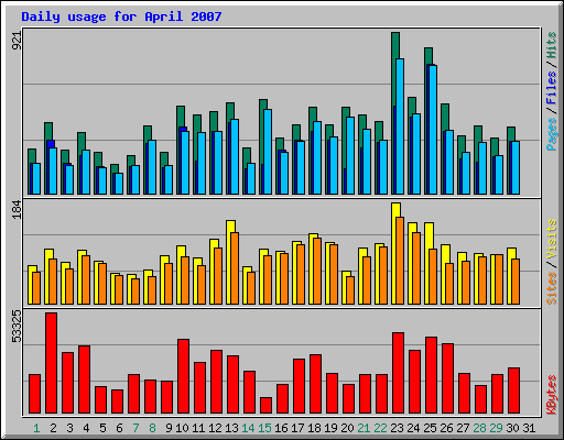 Daily usage for April 2007