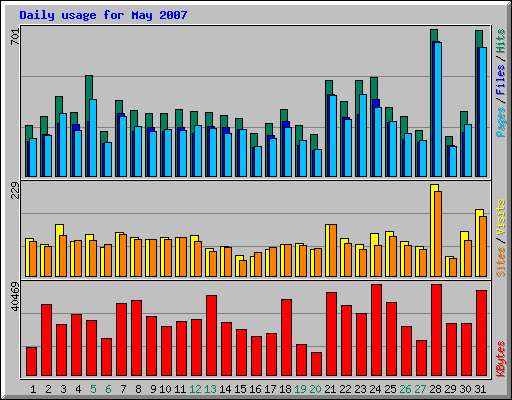 Daily usage for May 2007