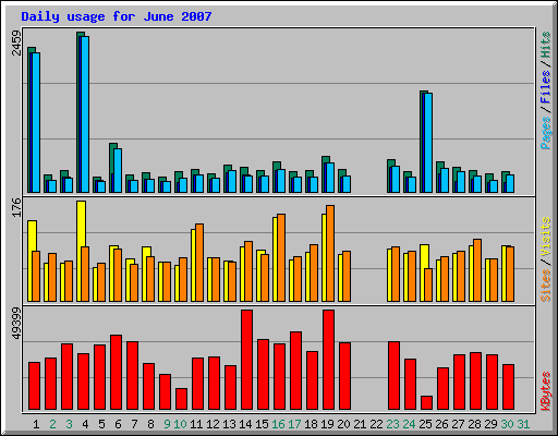 Daily usage for June 2007