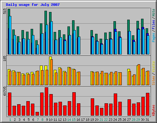 Daily usage for July 2007