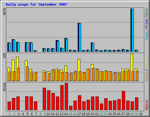 Daily usage for September 2007