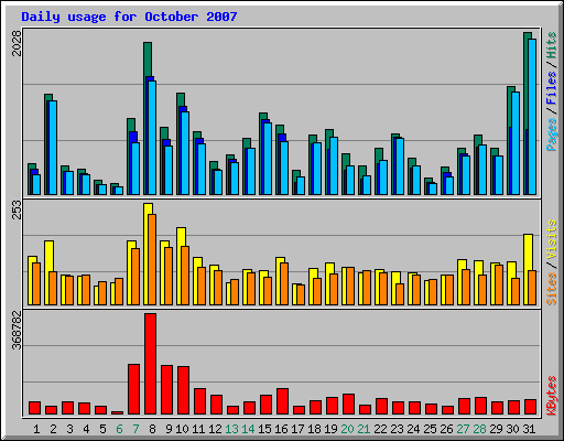 Daily usage for October 2007