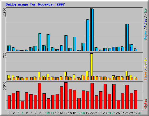 Daily usage for November 2007