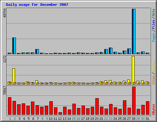 Daily usage for December 2007