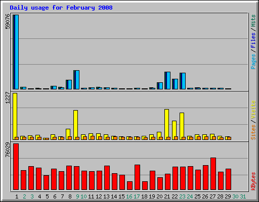 Daily usage for February 2008