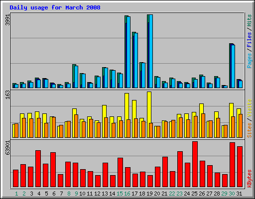 Daily usage for March 2008