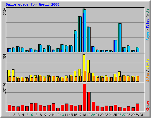 Daily usage for April 2008