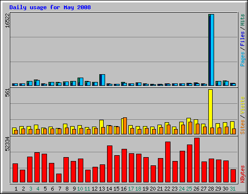 Daily usage for May 2008