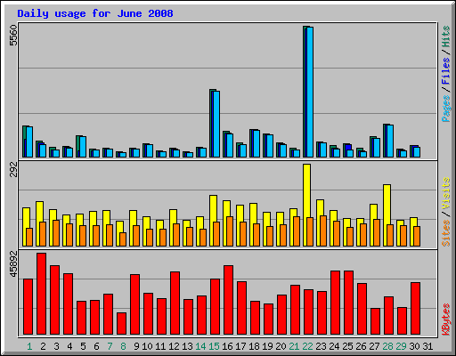 Daily usage for June 2008