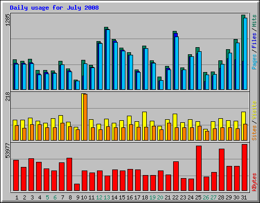 Daily usage for July 2008