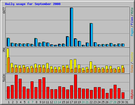 Daily usage for September 2008