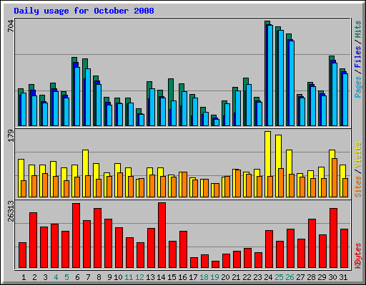 Daily usage for October 2008