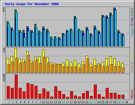 Daily usage for November 2008